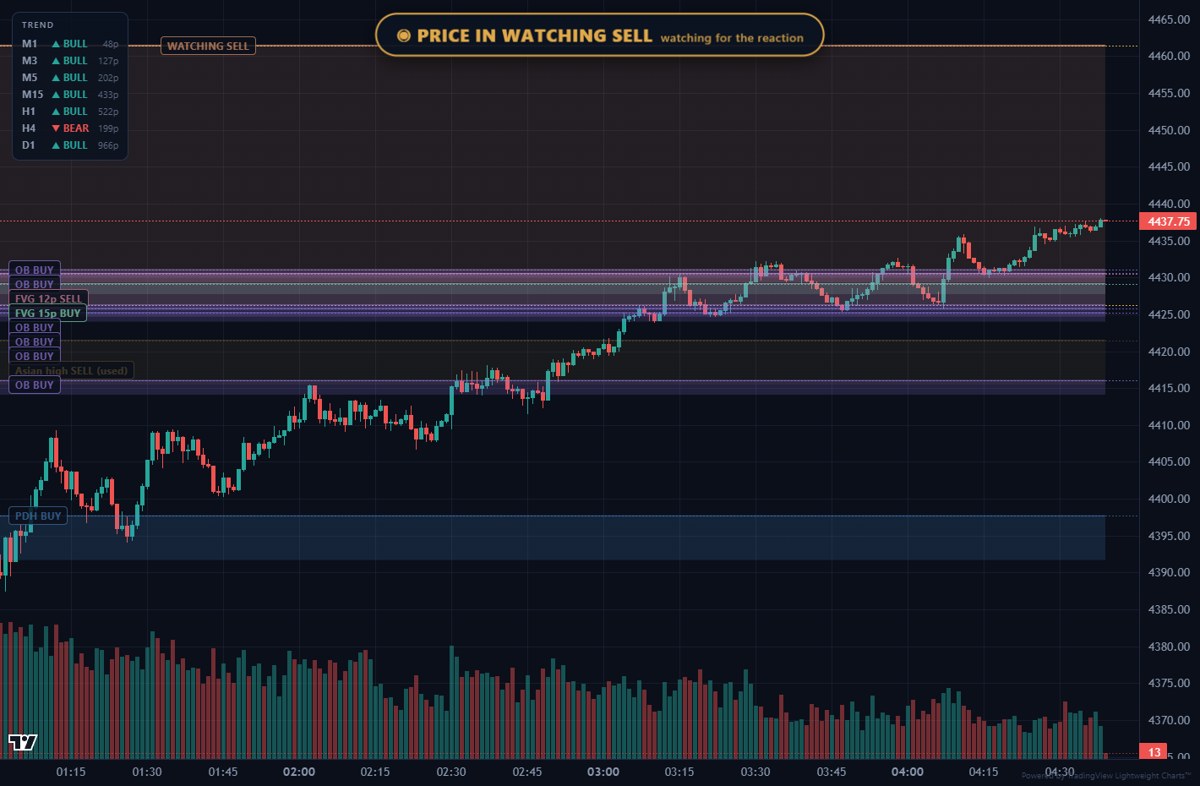Smart money concepts on a live XAUUSD chart with the zones shaded and every level named